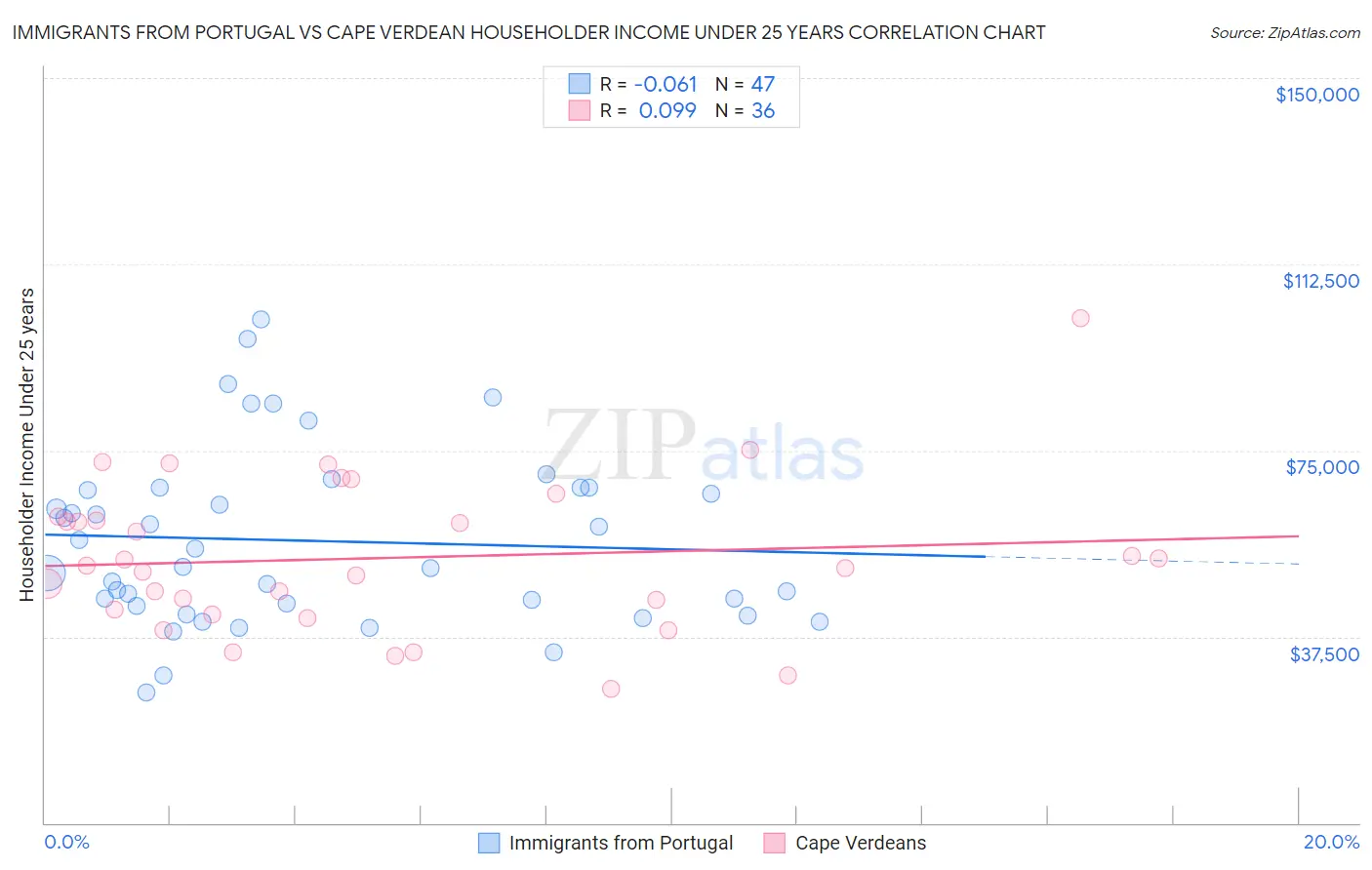 Immigrants from Portugal vs Cape Verdean Householder Income Under 25 years