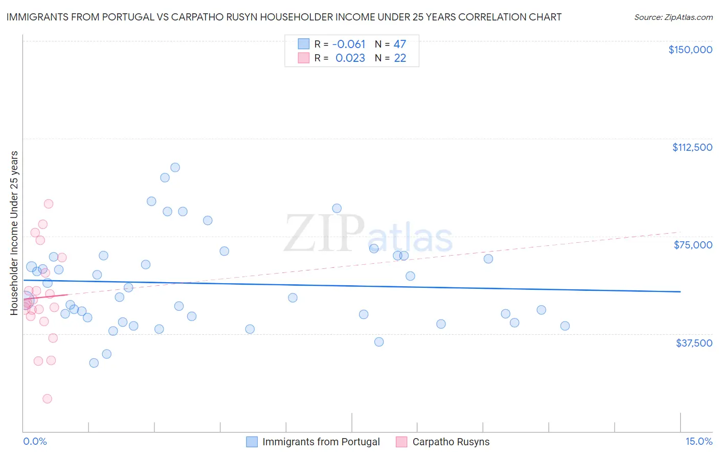 Immigrants from Portugal vs Carpatho Rusyn Householder Income Under 25 years