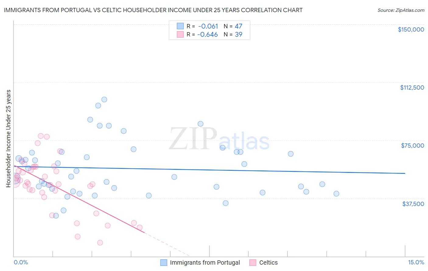 Immigrants from Portugal vs Celtic Householder Income Under 25 years