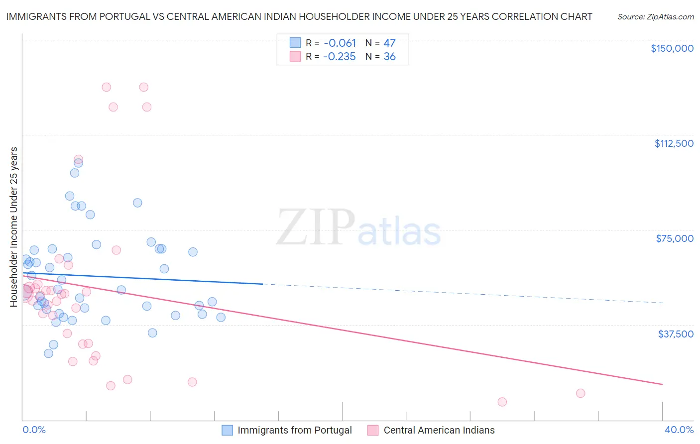 Immigrants from Portugal vs Central American Indian Householder Income Under 25 years