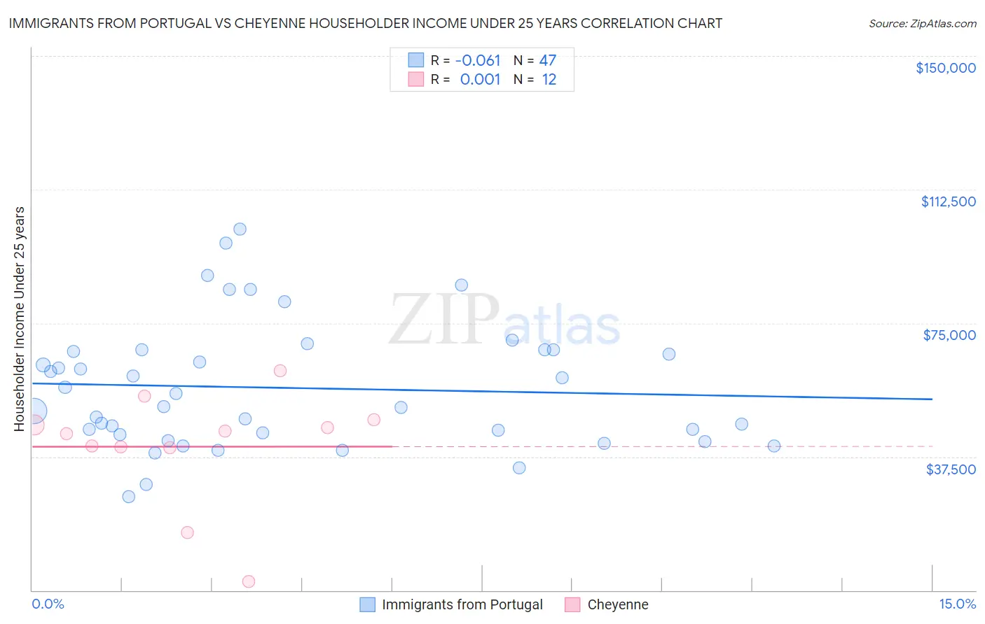 Immigrants from Portugal vs Cheyenne Householder Income Under 25 years