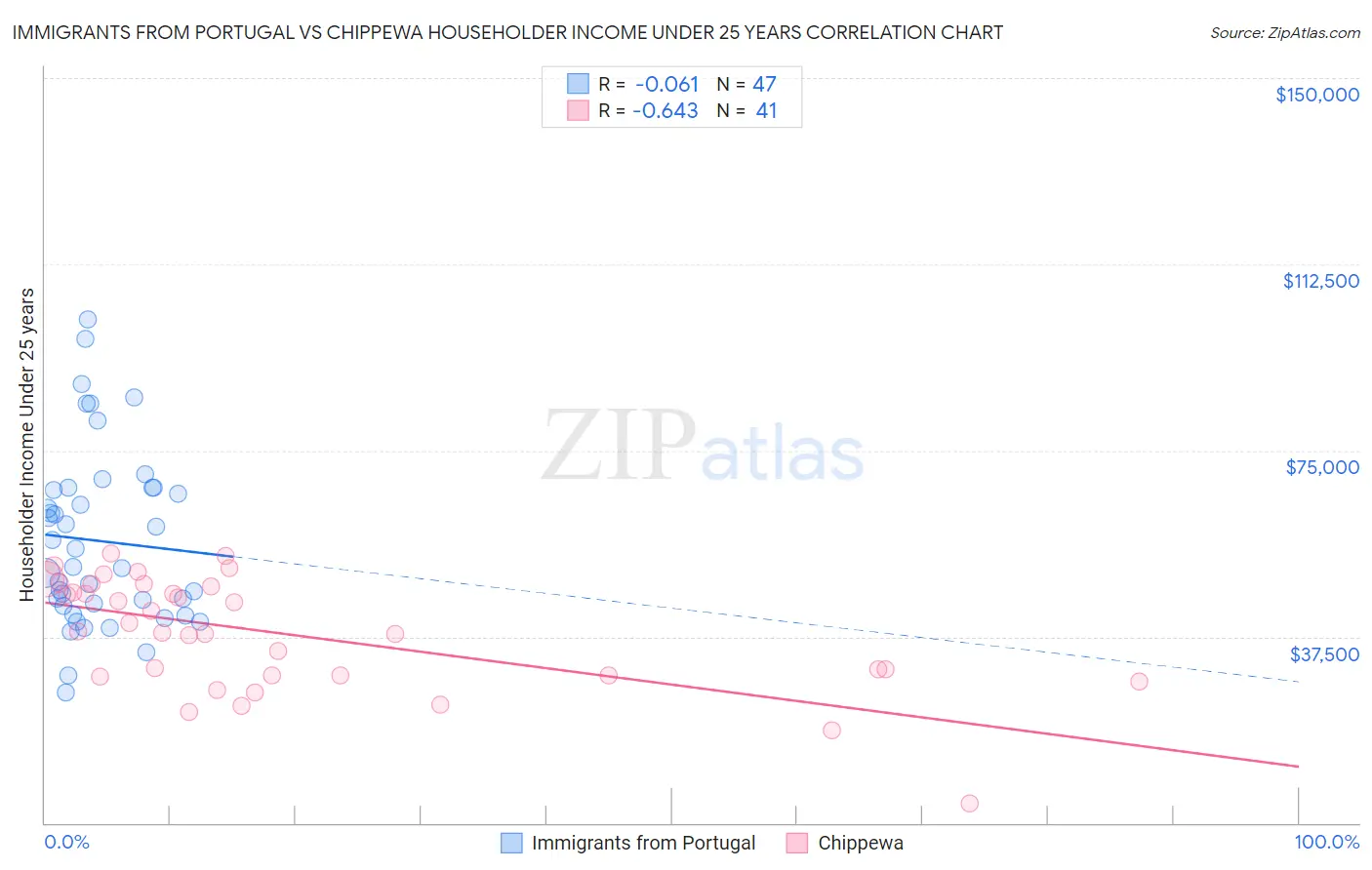 Immigrants from Portugal vs Chippewa Householder Income Under 25 years