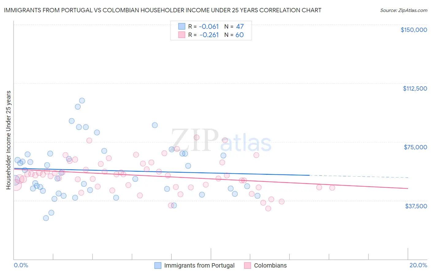 Immigrants from Portugal vs Colombian Householder Income Under 25 years