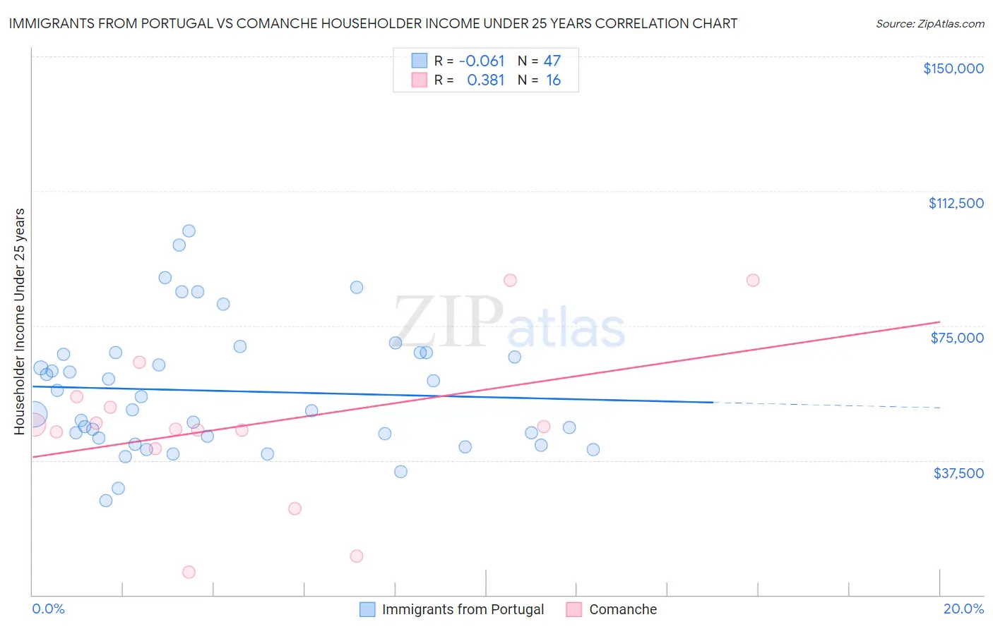 Immigrants from Portugal vs Comanche Householder Income Under 25 years