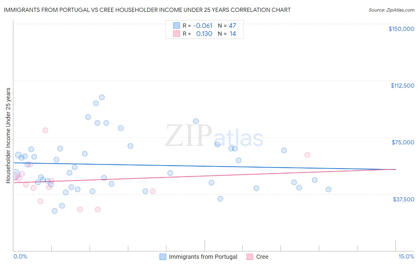 Immigrants from Portugal vs Cree Householder Income Under 25 years