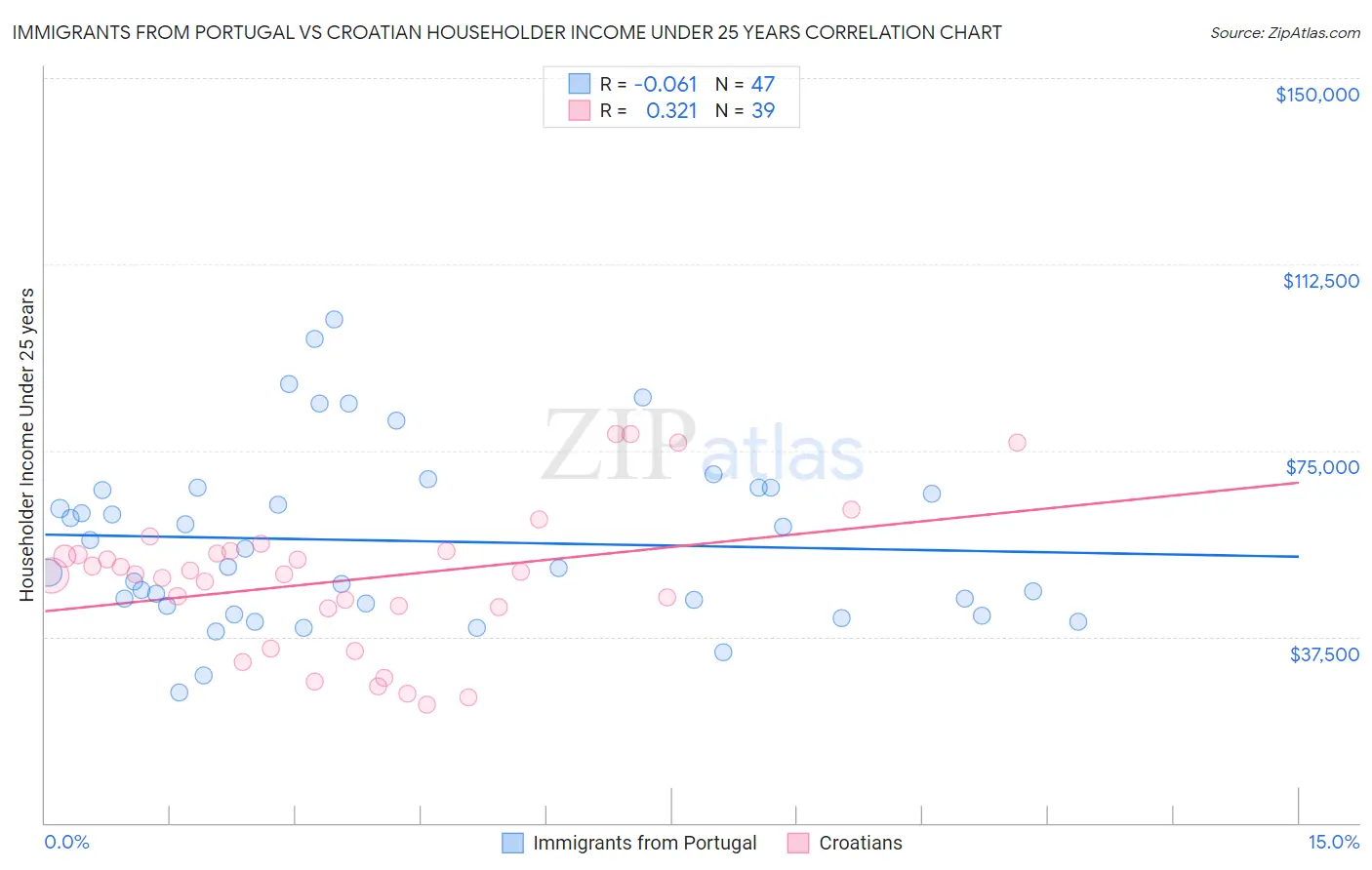 Immigrants from Portugal vs Croatian Householder Income Under 25 years