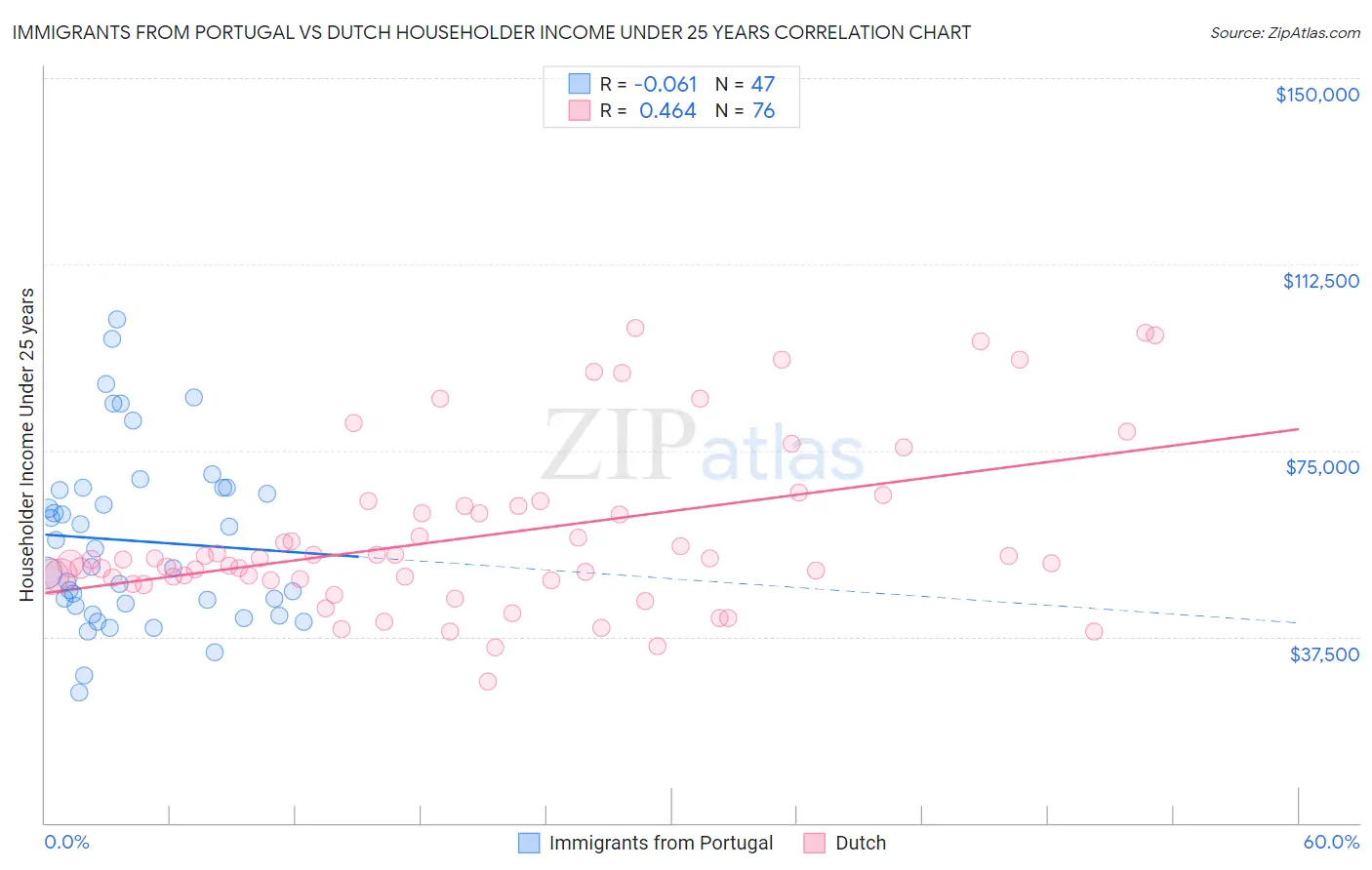 Immigrants from Portugal vs Dutch Householder Income Under 25 years