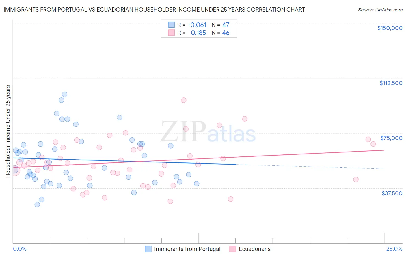 Immigrants from Portugal vs Ecuadorian Householder Income Under 25 years
