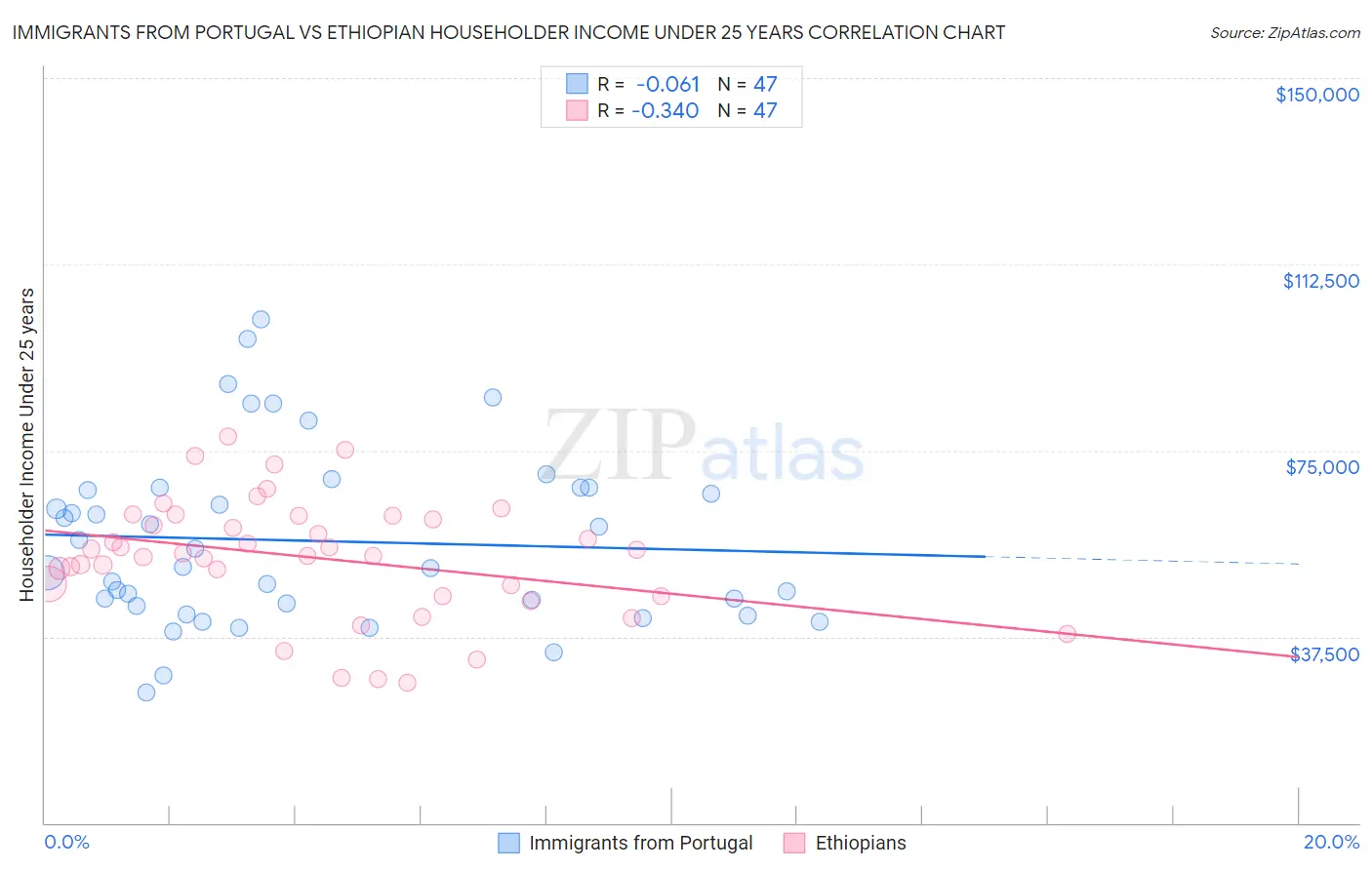 Immigrants from Portugal vs Ethiopian Householder Income Under 25 years