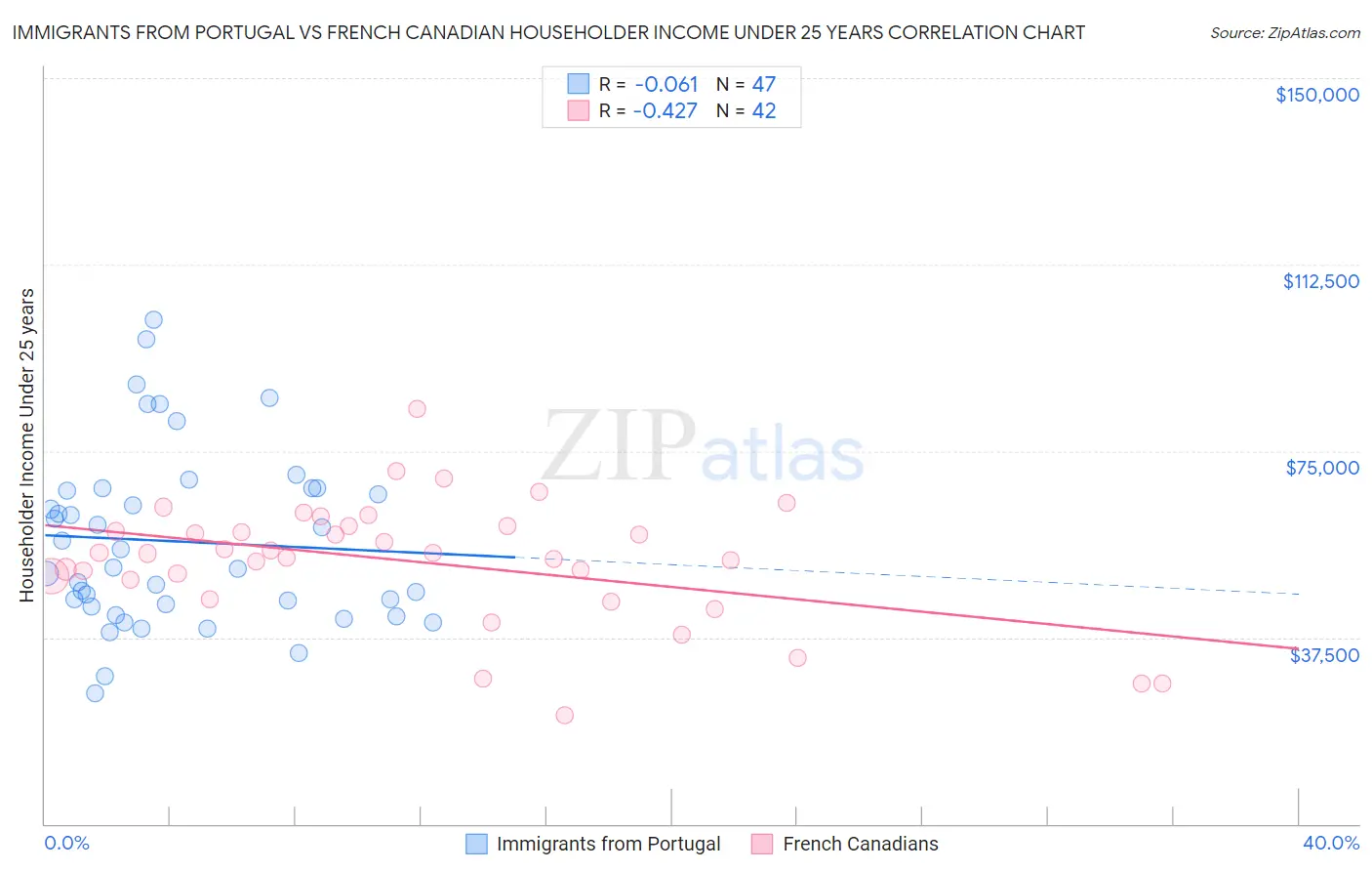 Immigrants from Portugal vs French Canadian Householder Income Under 25 years