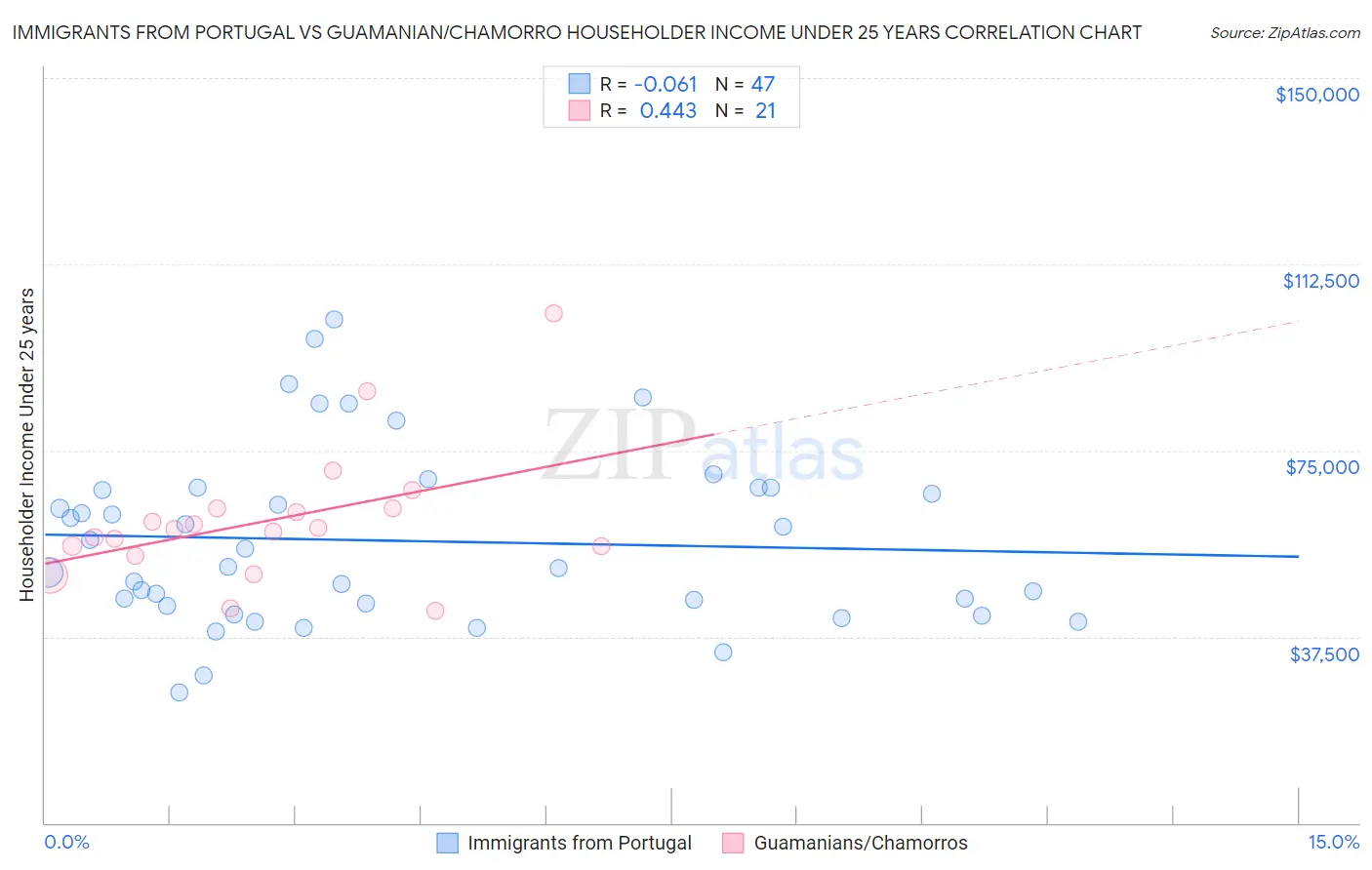 Immigrants from Portugal vs Guamanian/Chamorro Householder Income Under 25 years