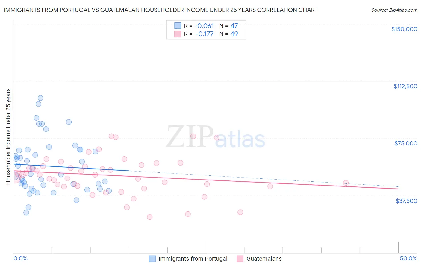 Immigrants from Portugal vs Guatemalan Householder Income Under 25 years