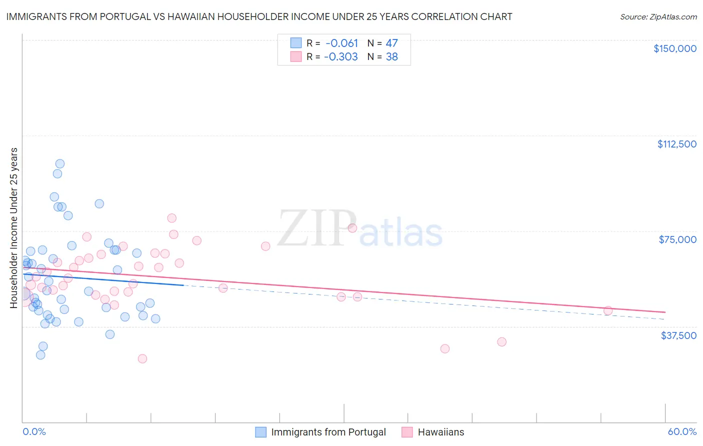 Immigrants from Portugal vs Hawaiian Householder Income Under 25 years