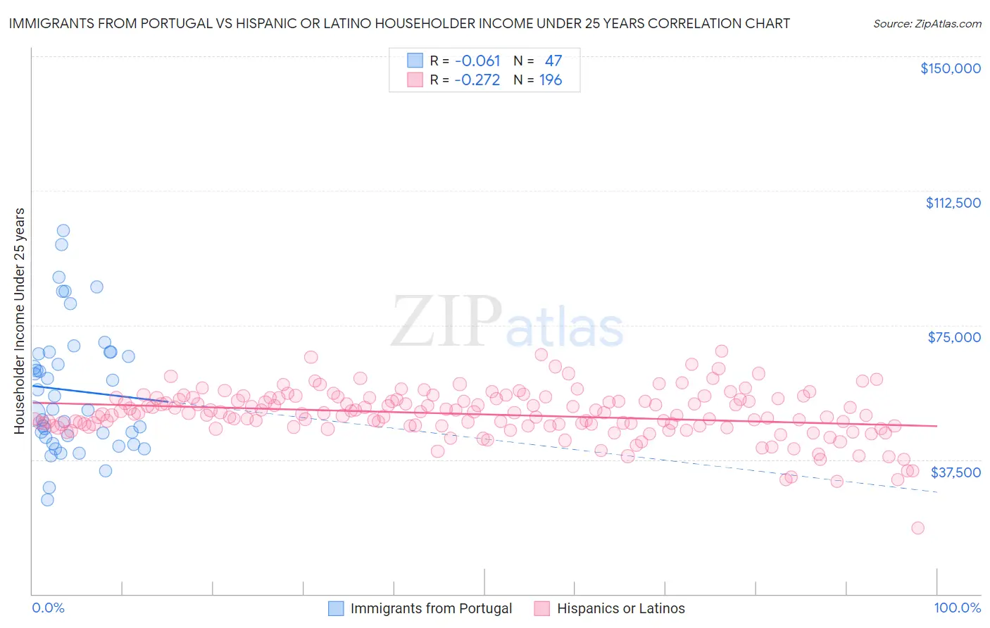 Immigrants from Portugal vs Hispanic or Latino Householder Income Under 25 years