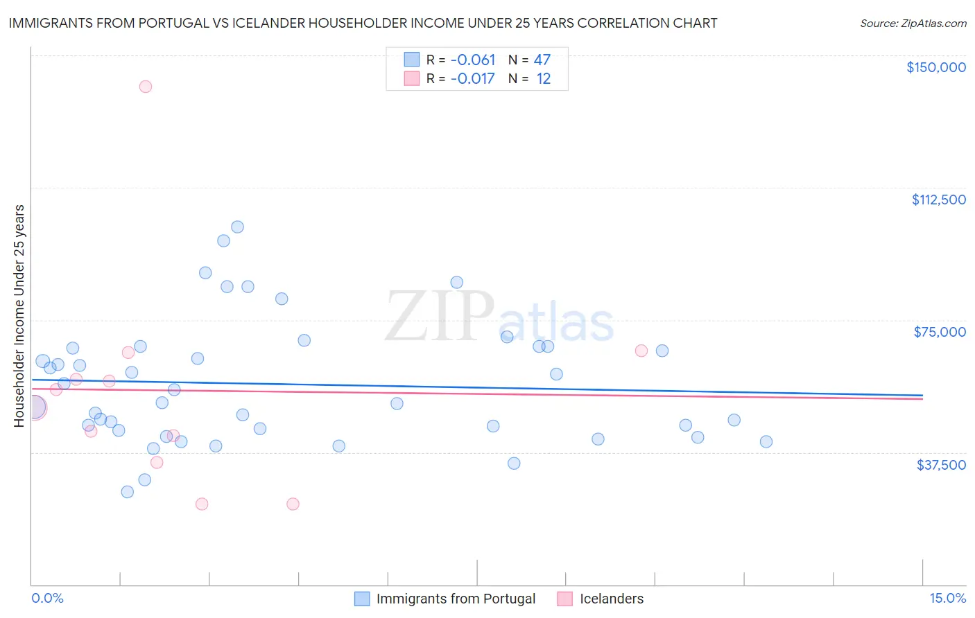 Immigrants from Portugal vs Icelander Householder Income Under 25 years