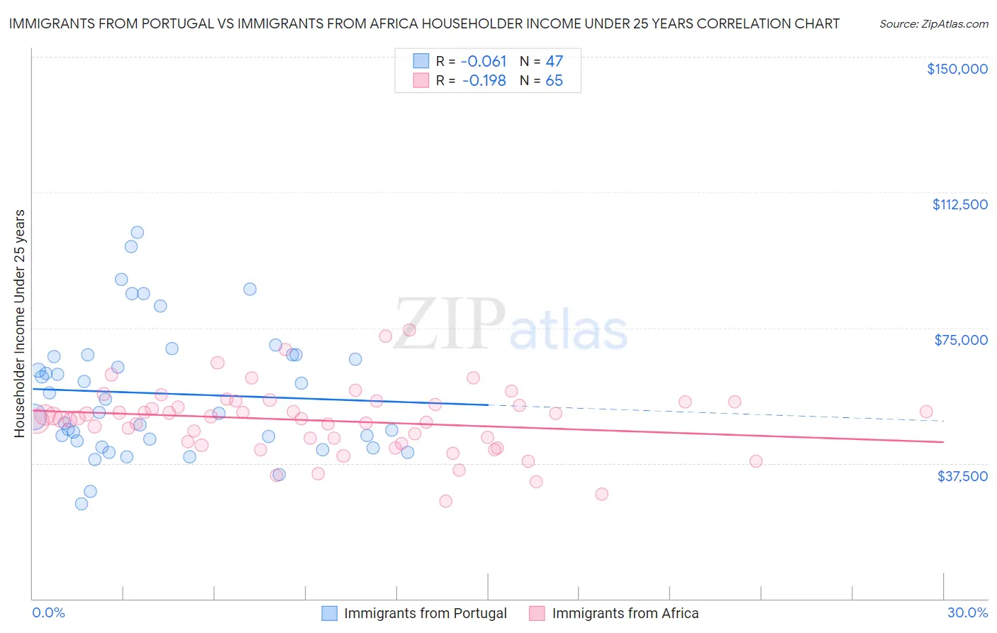 Immigrants from Portugal vs Immigrants from Africa Householder Income Under 25 years