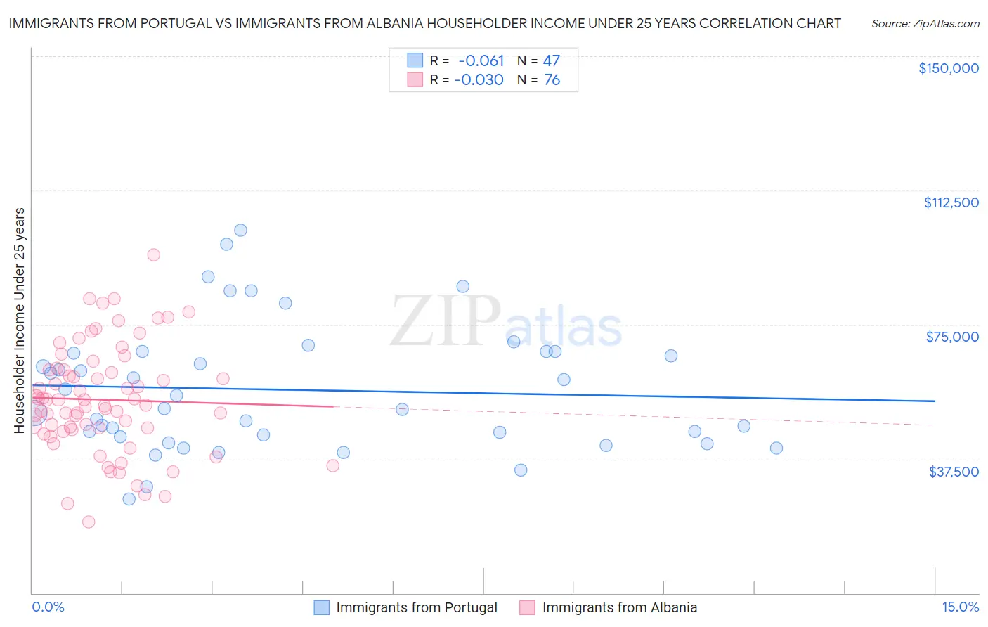 Immigrants from Portugal vs Immigrants from Albania Householder Income Under 25 years