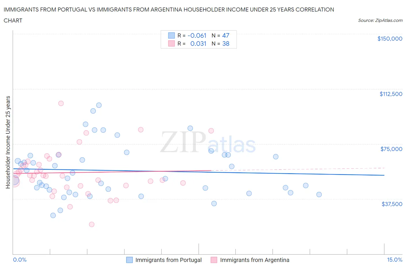 Immigrants from Portugal vs Immigrants from Argentina Householder Income Under 25 years