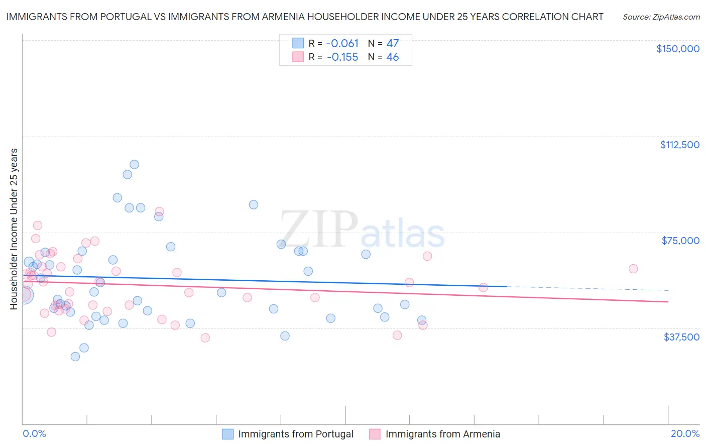 Immigrants from Portugal vs Immigrants from Armenia Householder Income Under 25 years