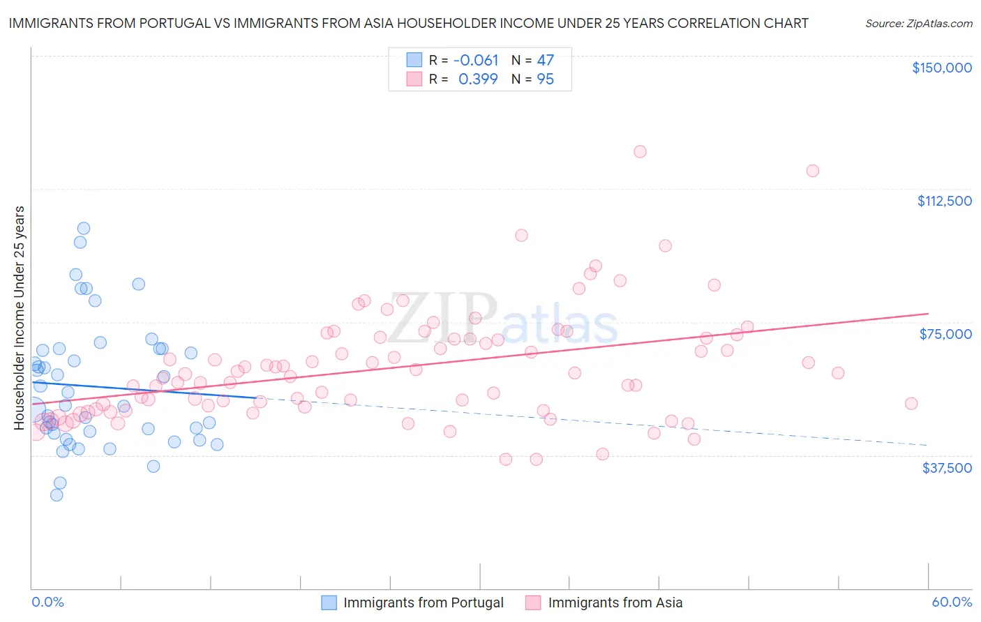 Immigrants from Portugal vs Immigrants from Asia Householder Income Under 25 years