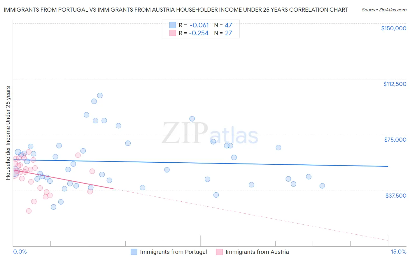 Immigrants from Portugal vs Immigrants from Austria Householder Income Under 25 years