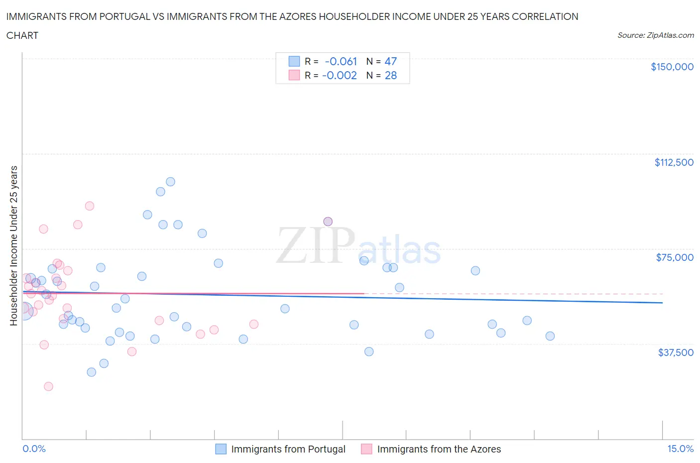 Immigrants from Portugal vs Immigrants from the Azores Householder Income Under 25 years