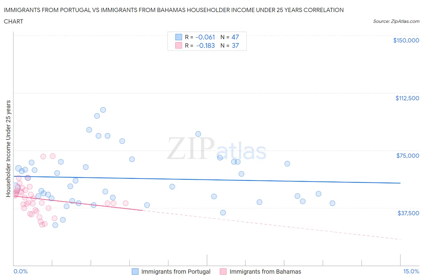 Immigrants from Portugal vs Immigrants from Bahamas Householder Income Under 25 years
