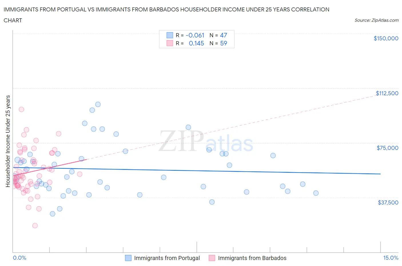 Immigrants from Portugal vs Immigrants from Barbados Householder Income Under 25 years