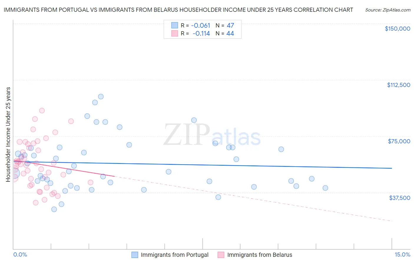 Immigrants from Portugal vs Immigrants from Belarus Householder Income Under 25 years