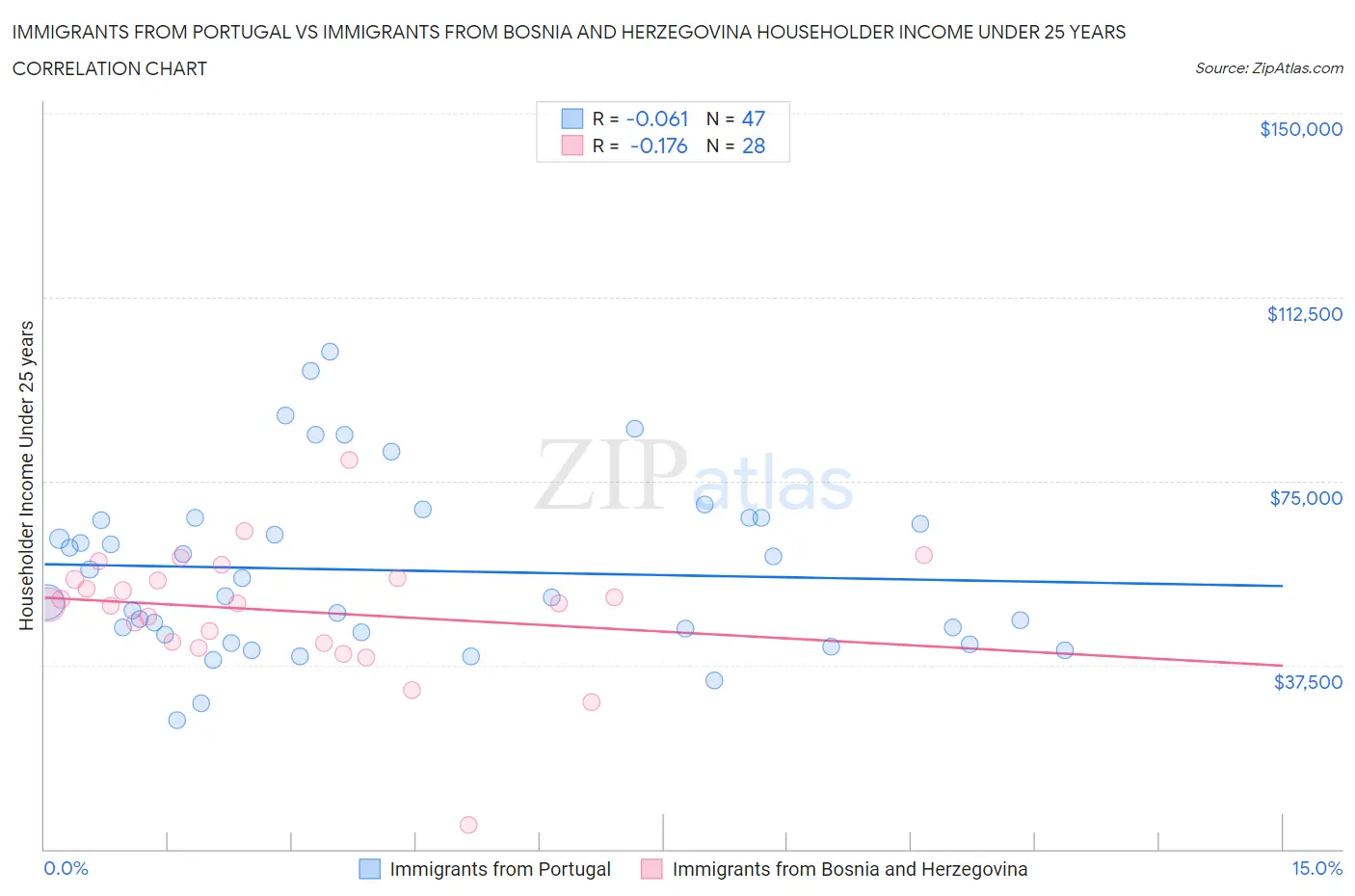 Immigrants from Portugal vs Immigrants from Bosnia and Herzegovina Householder Income Under 25 years