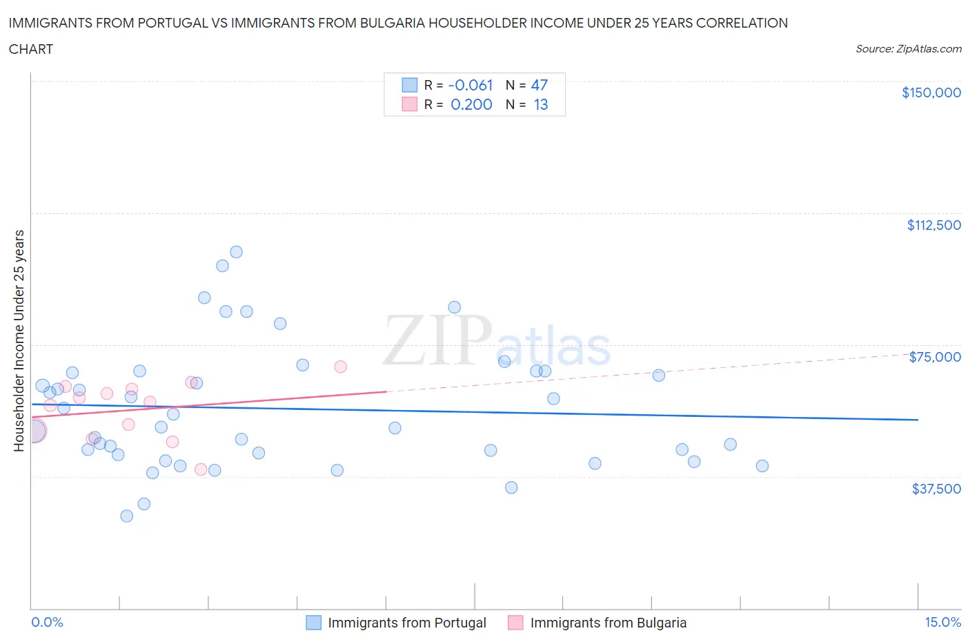 Immigrants from Portugal vs Immigrants from Bulgaria Householder Income Under 25 years