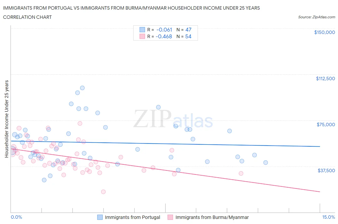 Immigrants from Portugal vs Immigrants from Burma/Myanmar Householder Income Under 25 years