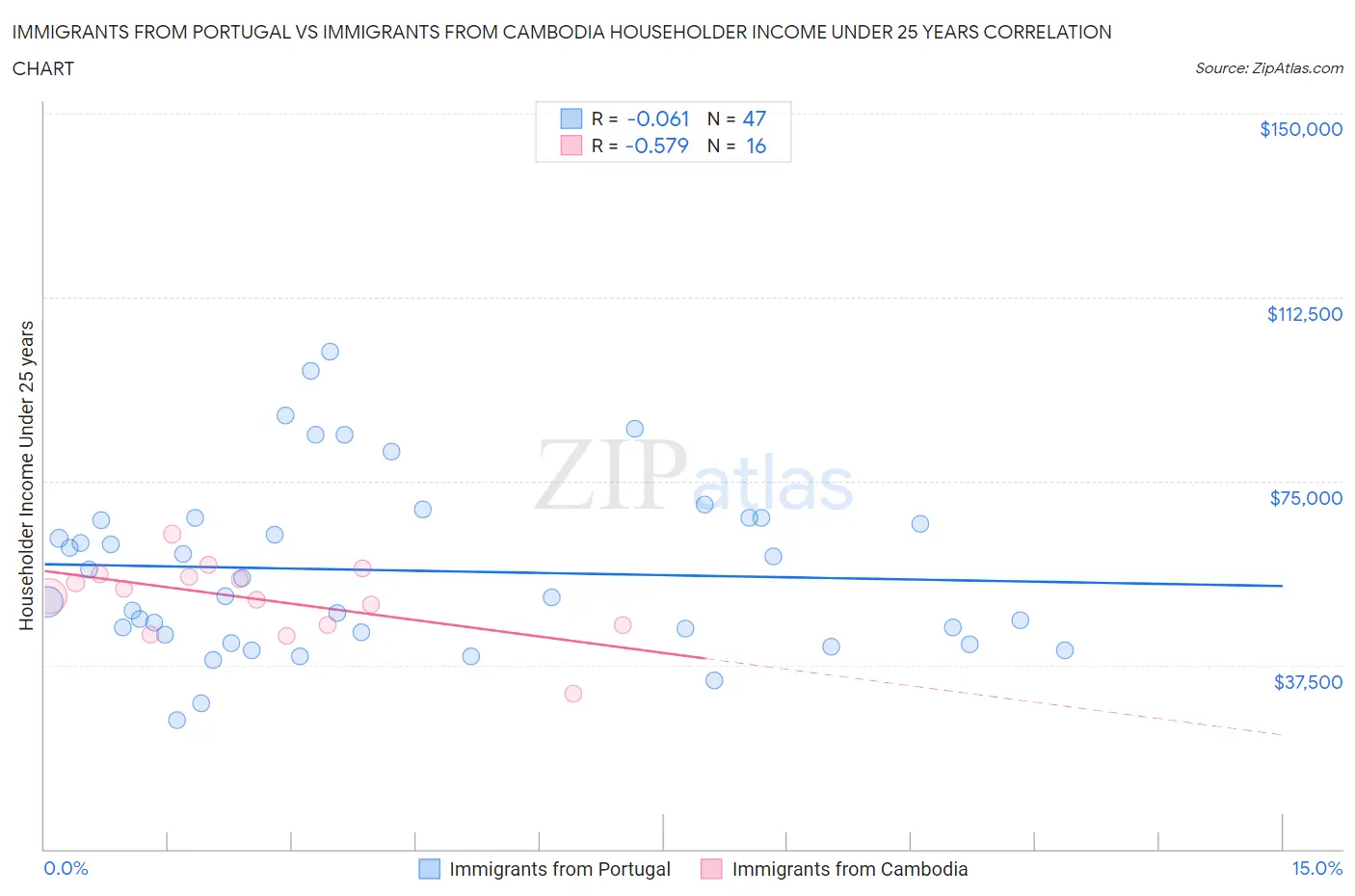 Immigrants from Portugal vs Immigrants from Cambodia Householder Income Under 25 years