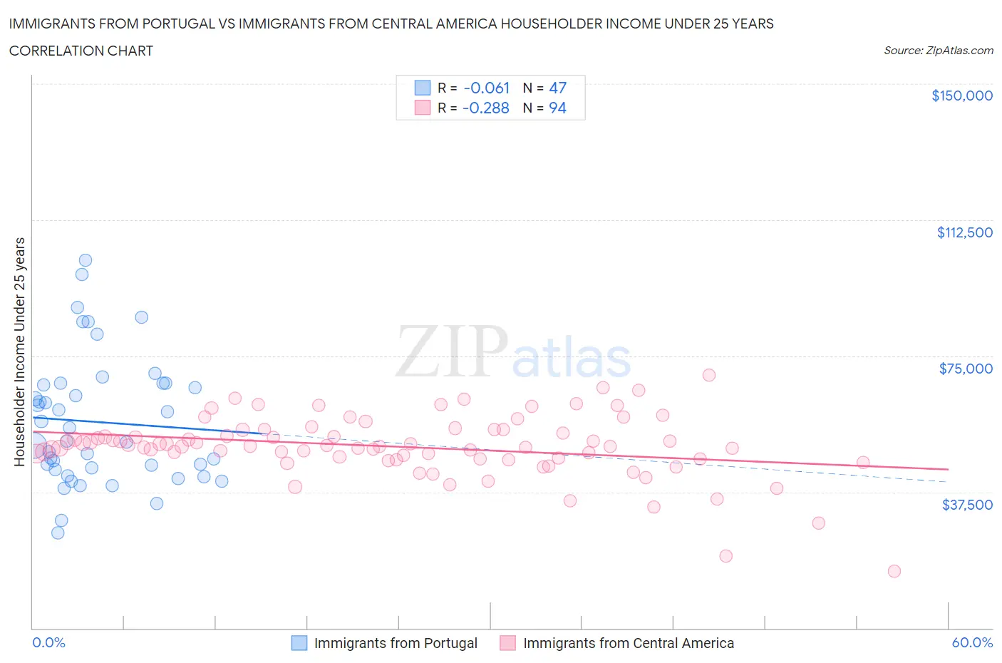 Immigrants from Portugal vs Immigrants from Central America Householder Income Under 25 years