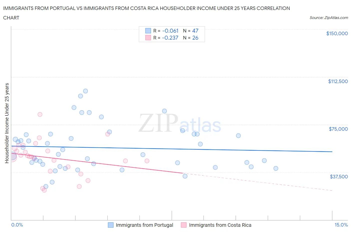 Immigrants from Portugal vs Immigrants from Costa Rica Householder Income Under 25 years