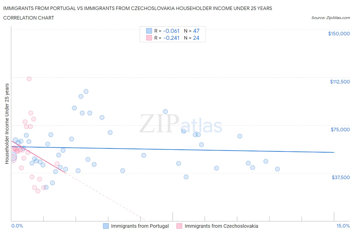 Immigrants from Portugal vs Immigrants from Czechoslovakia Householder Income Under 25 years