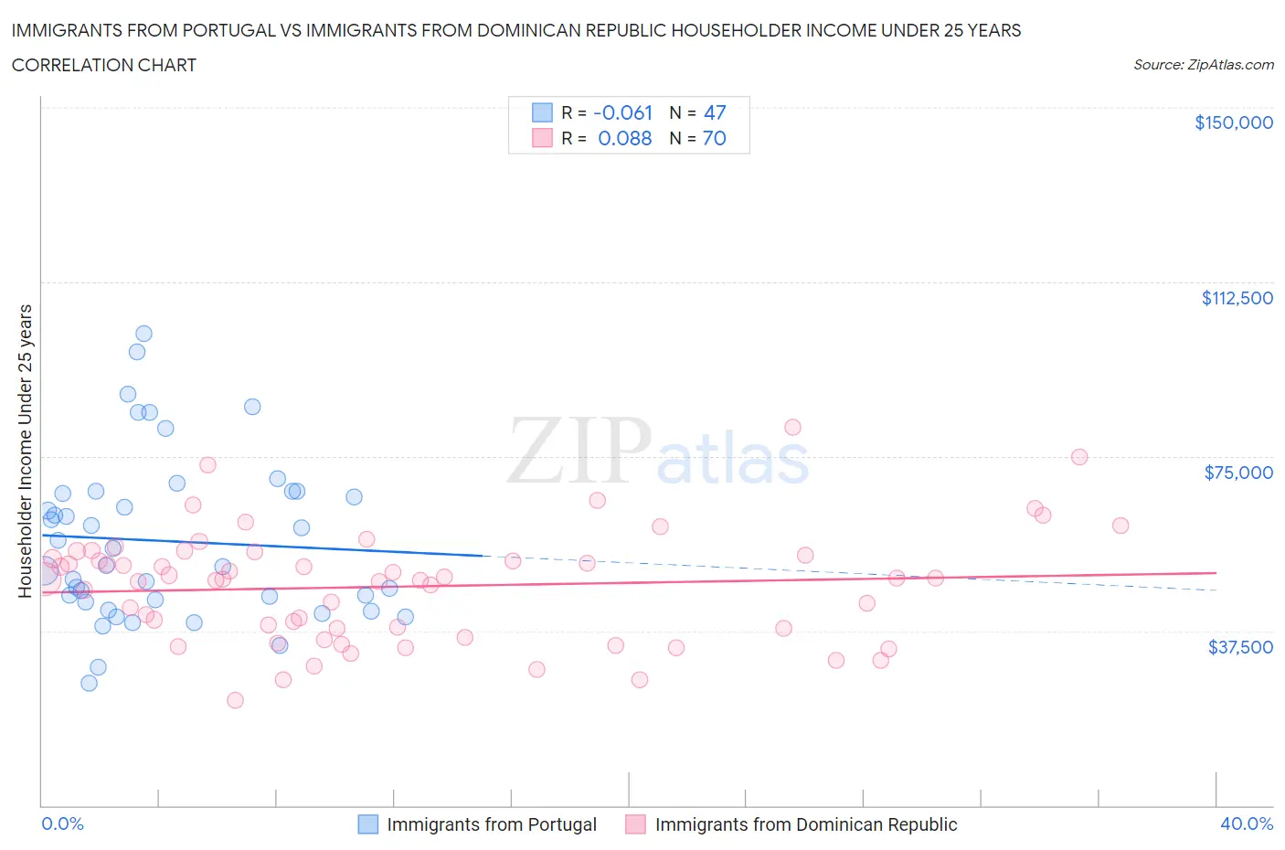 Immigrants from Portugal vs Immigrants from Dominican Republic Householder Income Under 25 years