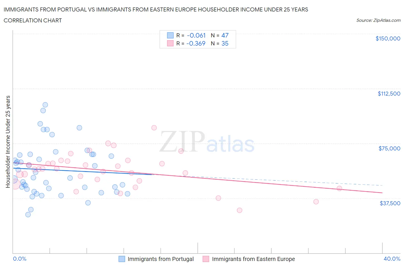 Immigrants from Portugal vs Immigrants from Eastern Europe Householder Income Under 25 years