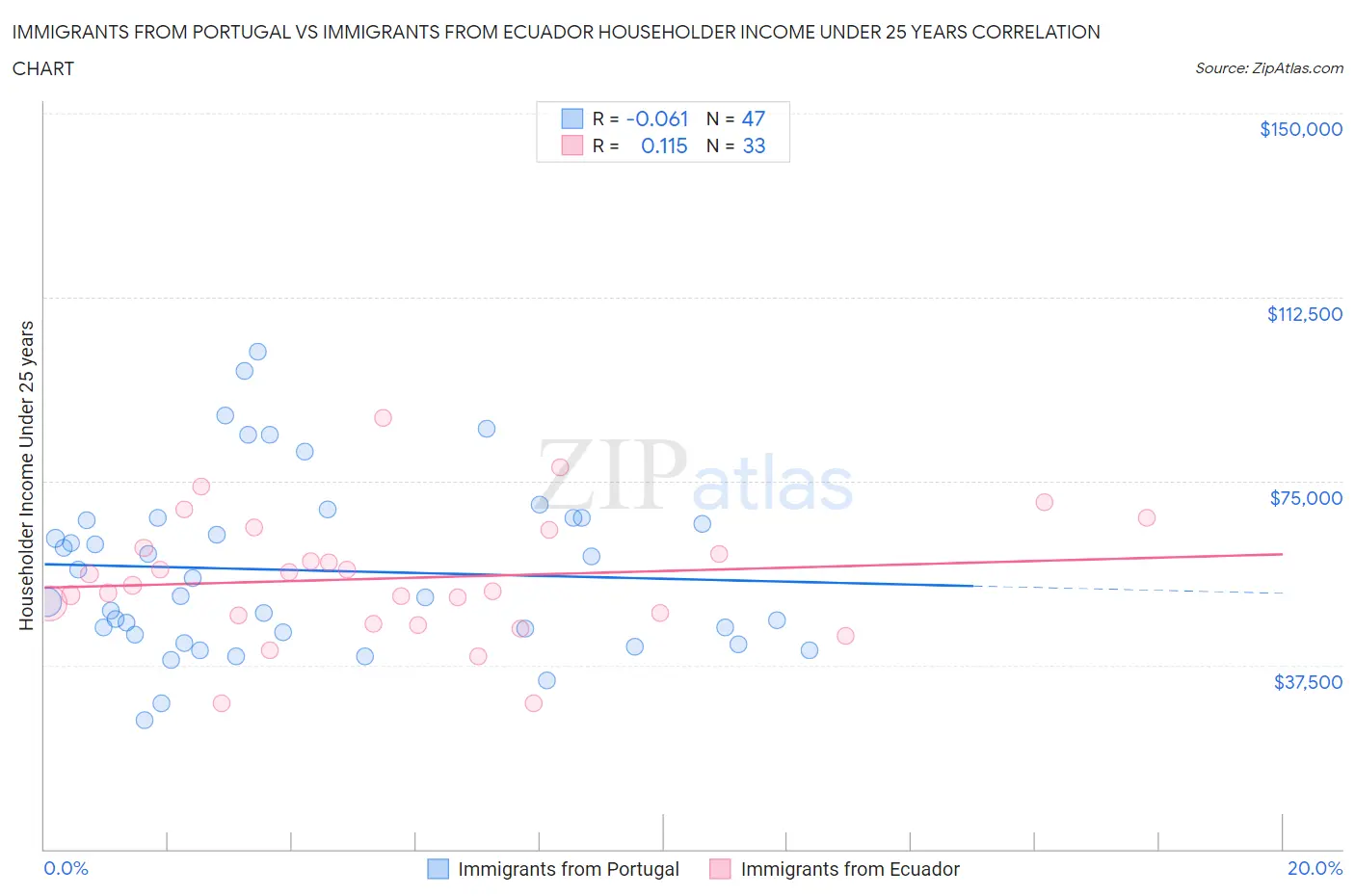 Immigrants from Portugal vs Immigrants from Ecuador Householder Income Under 25 years