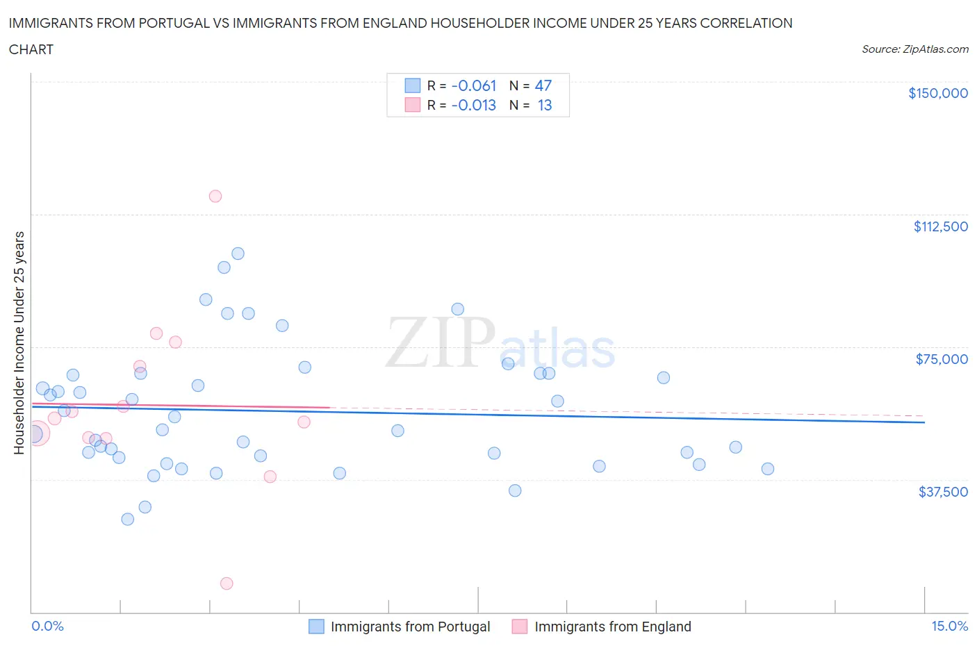 Immigrants from Portugal vs Immigrants from England Householder Income Under 25 years