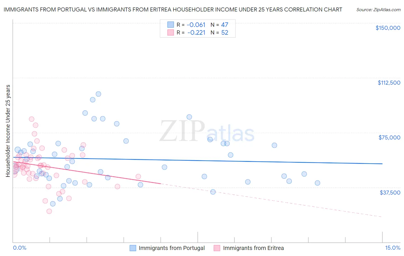 Immigrants from Portugal vs Immigrants from Eritrea Householder Income Under 25 years
