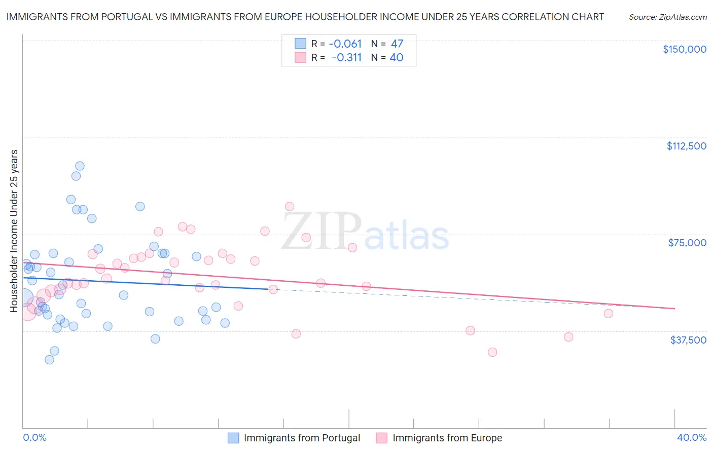 Immigrants from Portugal vs Immigrants from Europe Householder Income Under 25 years