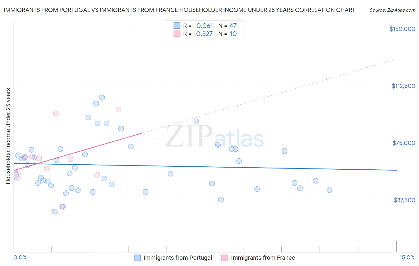 Immigrants from Portugal vs Immigrants from France Householder Income Under 25 years