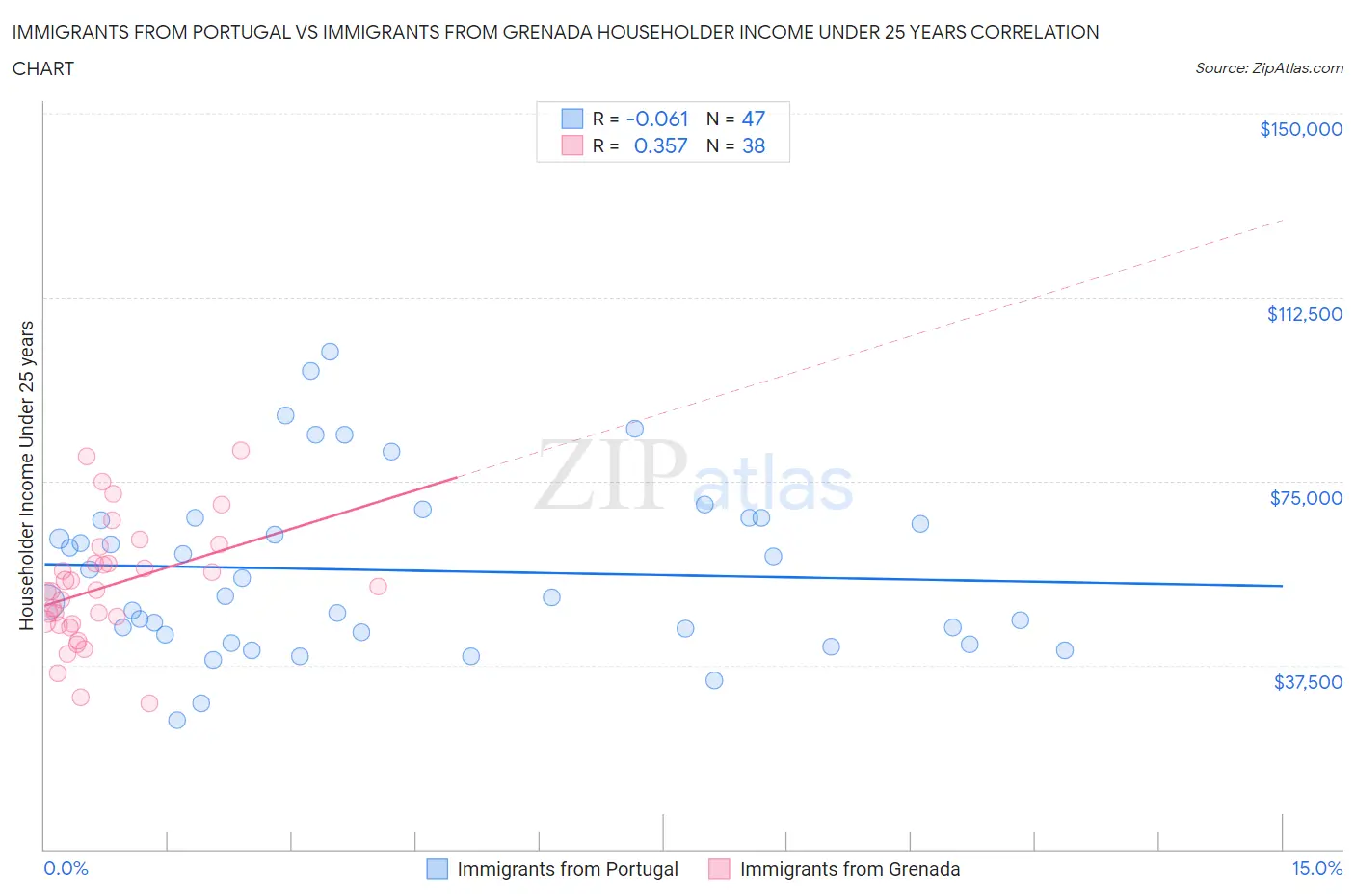 Immigrants from Portugal vs Immigrants from Grenada Householder Income Under 25 years