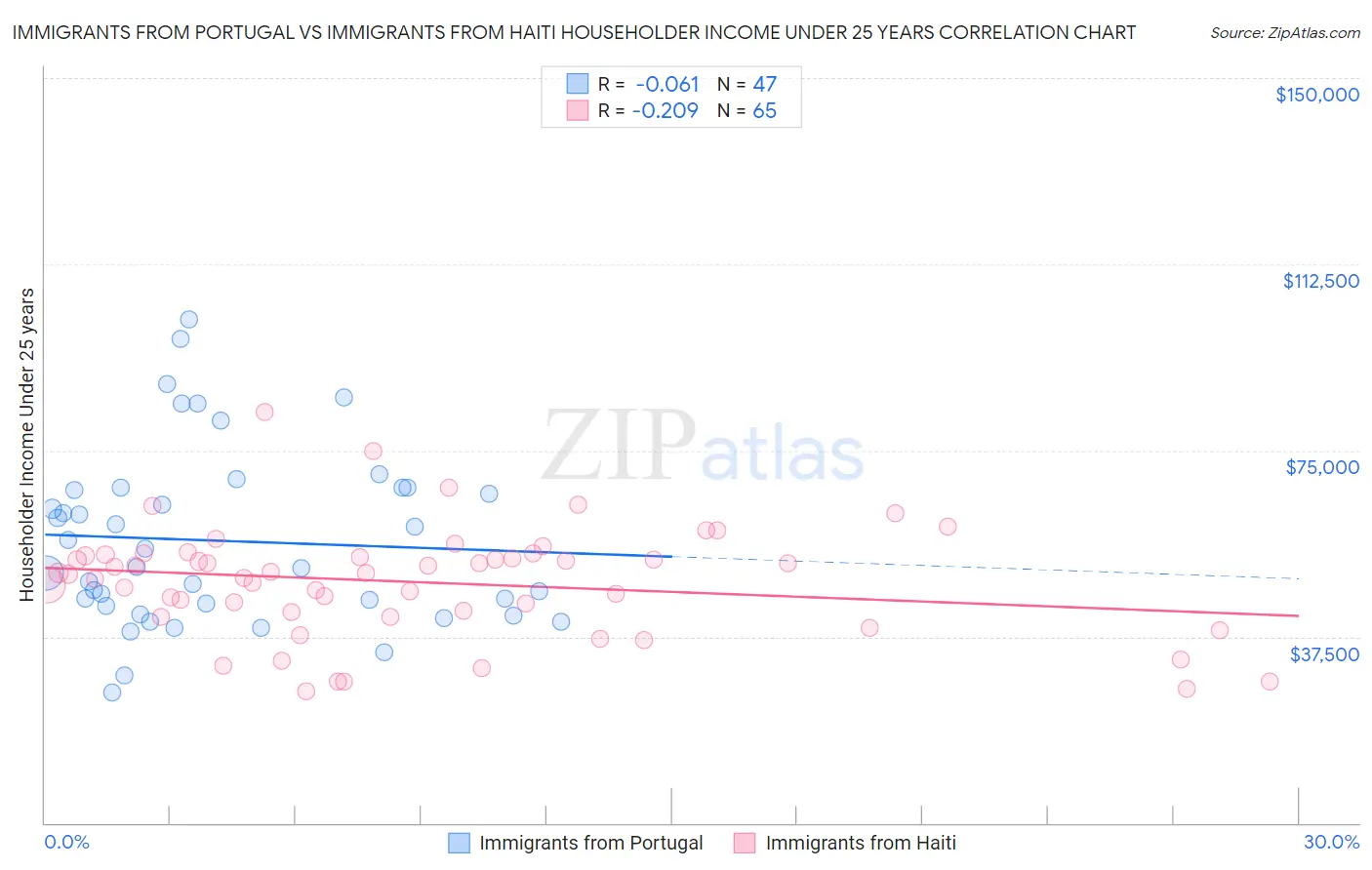 Immigrants from Portugal vs Immigrants from Haiti Householder Income Under 25 years