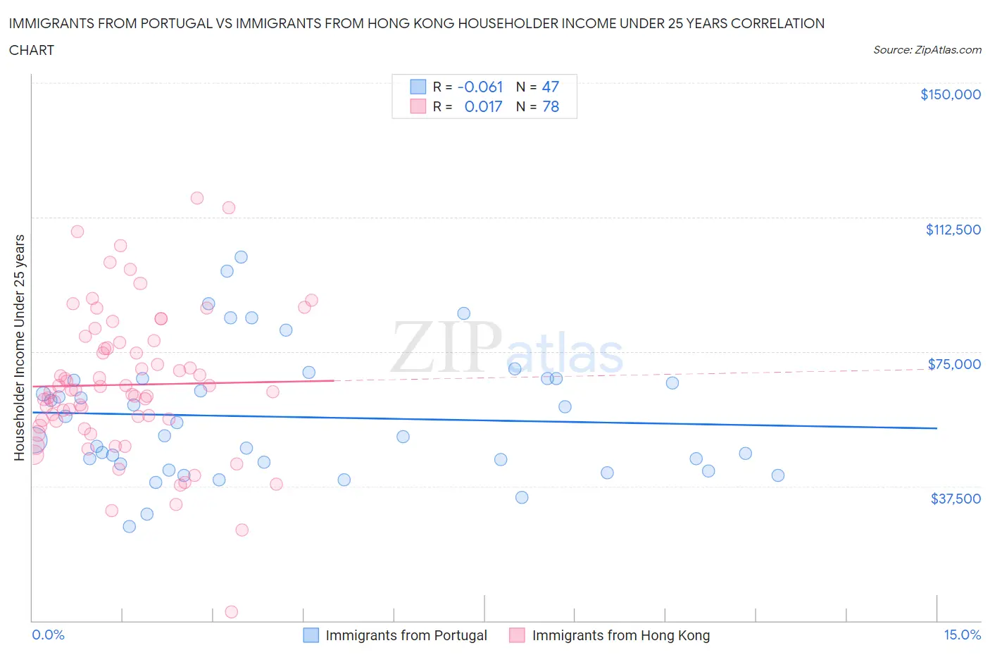 Immigrants from Portugal vs Immigrants from Hong Kong Householder Income Under 25 years