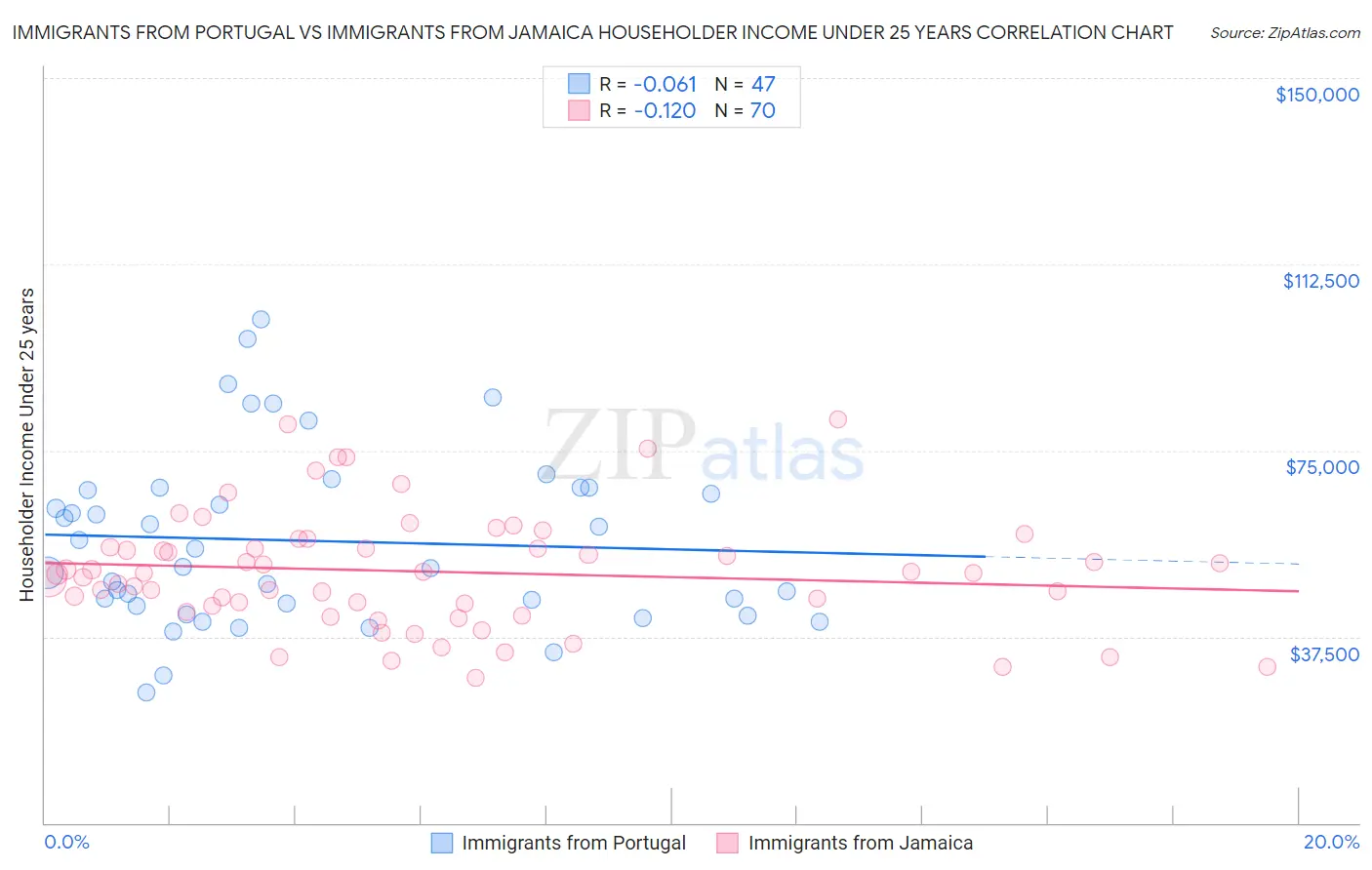 Immigrants from Portugal vs Immigrants from Jamaica Householder Income Under 25 years