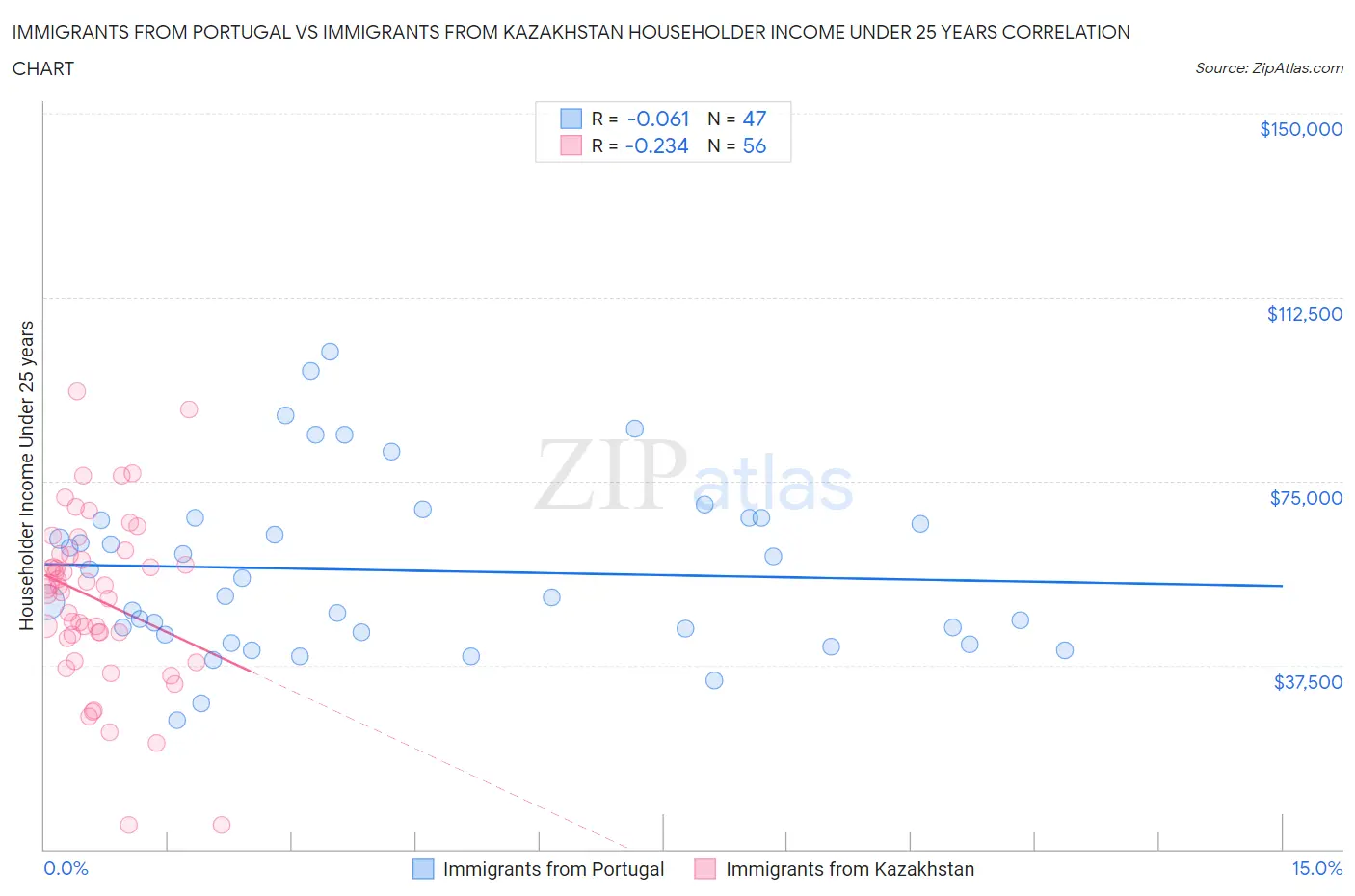 Immigrants from Portugal vs Immigrants from Kazakhstan Householder Income Under 25 years