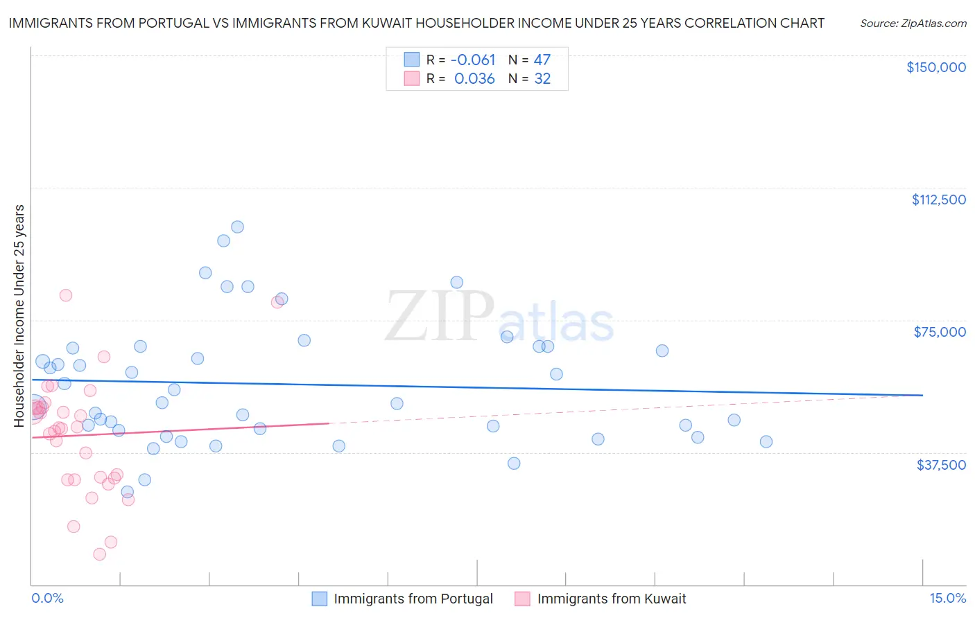 Immigrants from Portugal vs Immigrants from Kuwait Householder Income Under 25 years