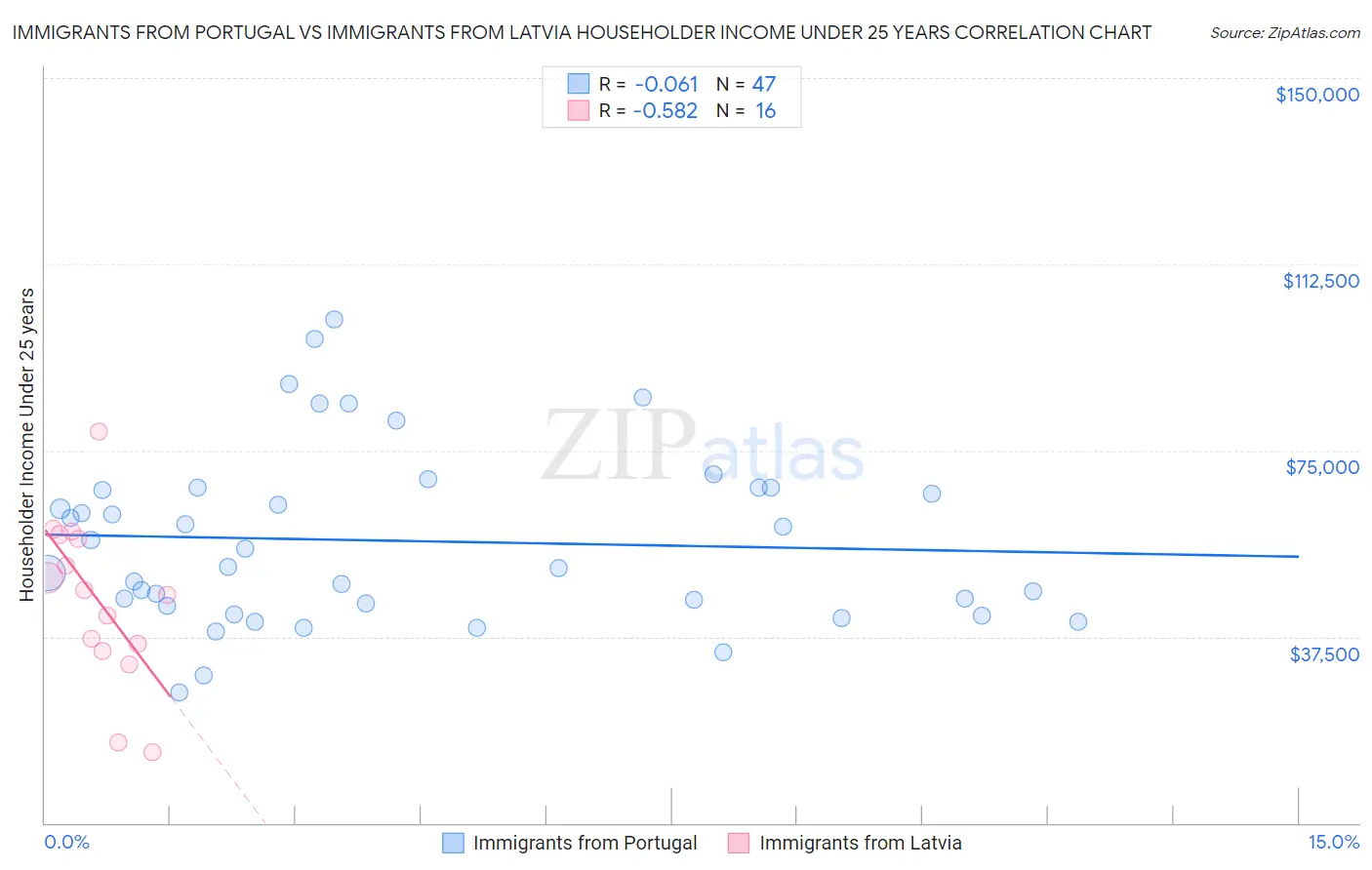 Immigrants from Portugal vs Immigrants from Latvia Householder Income Under 25 years